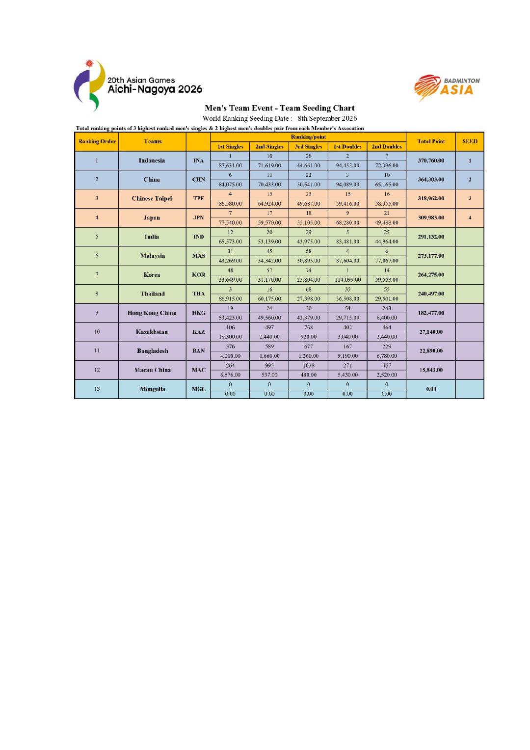 第20届亚运会羽毛球项目团体赛种子名单出炉：

男团：❶印尼🇮🇩、❷中国🇨🇳、❸中国台北、❹日本🇯🇵

女团：❶中国🇨🇳、❷日本🇯🇵、❸韩国🇰🇷、❹中国台北

#2026年名古屋亚运会##2026年亚运会##中国羽毛球队[超话]# ​
