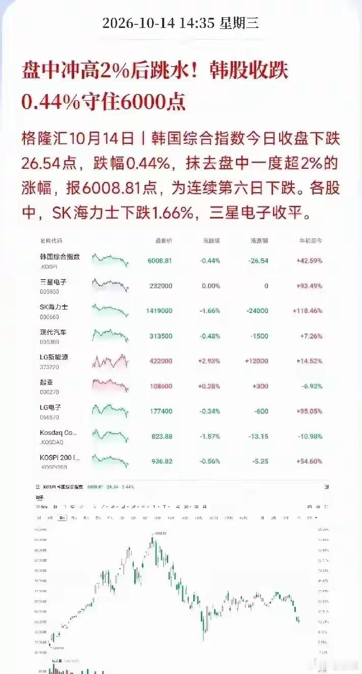 A股午后跳水！主力资金调仓信号清晰，周四迎来关键变盘窗口：一边3800点反复挣扎，一边煤、油、高股息逆势走强

今天盘面割裂感直接拉满，两件反差极强的事同时上演：早盘沪指冲高试探3811点，一度给了止跌修复的希望，午后多头后继无力，指数一路下行、尾盘加速跳水，收盘沪指大跌0.88%，失守3800关口 ​