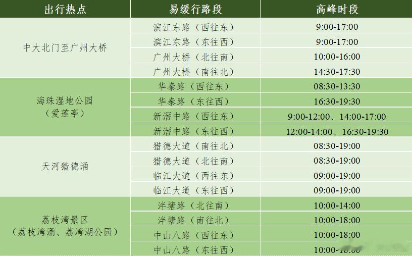 广州交通快讯端午节端午假期【端午假期出行提示】假期三日市内交通整体运行...