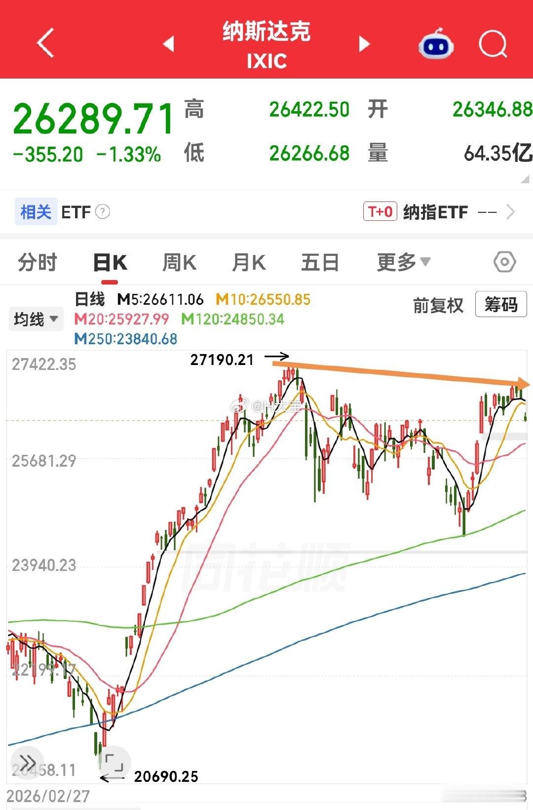 今天美股的科技股下杀的原因：

1. 30年期美债利率上升（宏观）
2. Anthropic 营收增速放缓（行业）
3. 美伊战事不确定性（地缘）。

纳斯达克：反弹到压力位，调整。

大A：上证到4000点，整数关口，不会那么容易突破。 ​