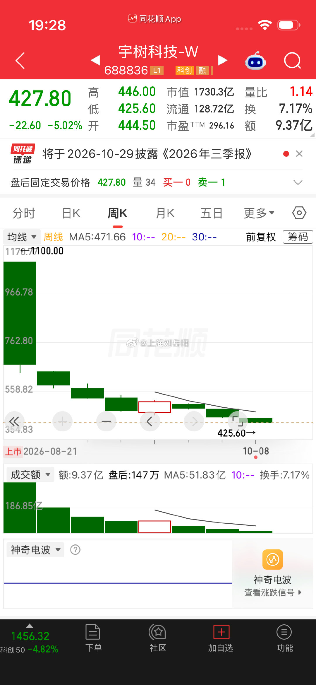 #宇树科技股价相较上市高点跌幅超60%#

那不是因为宇树第一天就把10年涨幅都涨完了吗？
高点1100，现在427

你们觉得什么价格才是底？

大胆一点[嘻嘻] ​