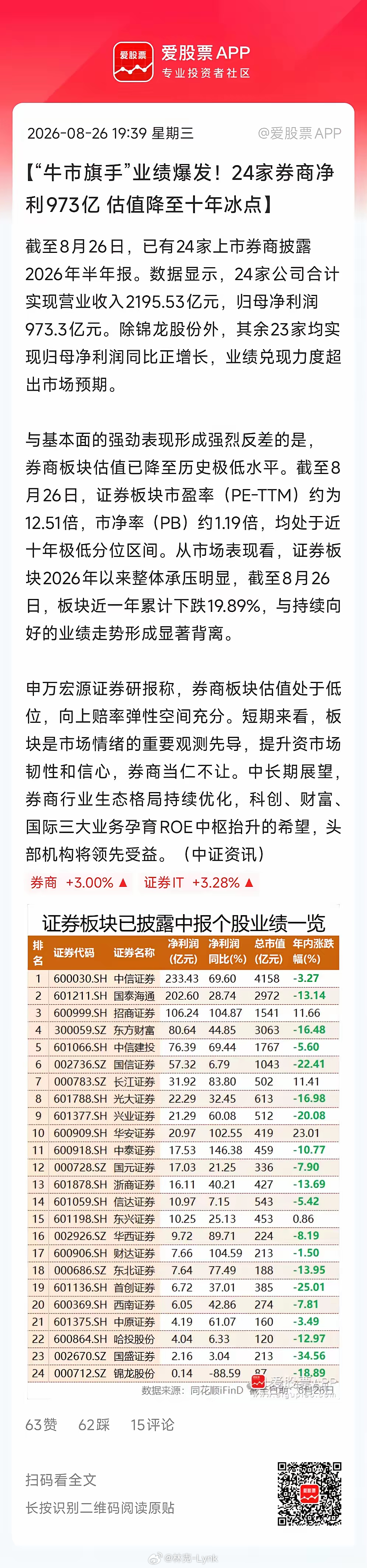 今天“牛市旗手”券商突然打了鸡血，板块大涨2.99%，这是创近2个月来最大涨幅！其中锦龙股份、湘财股份涨停，两大龙头中信证券、东方财富均涨超2%。我想了下，券商上涨的几个原因：1、1-7月证券交易印花税同比增长翻倍，券商直接受益。2、券商中报业绩炸裂，平均同比涨了约53%，堪比科技股。3、估值便宜，券商板块PB现在1.12倍，处在历史4.7%分位，比过去十年95%以上的时间都便宜。4、最近市场均衡配置风格扩散，低位板块获得资金增配。券商可能是目前唯一景气度高+业绩好+位置低的板块，终于受到了资金的青睐！有人问，这次券商是真心还是渣男？我觉得可以反弹，但做牛市旗手很难。目前村里不需要一个轰轰烈烈的大行情，所以注定券商只是护盘和压盘的工具，毫无可能持续性上涨！大家低吸不要追高。