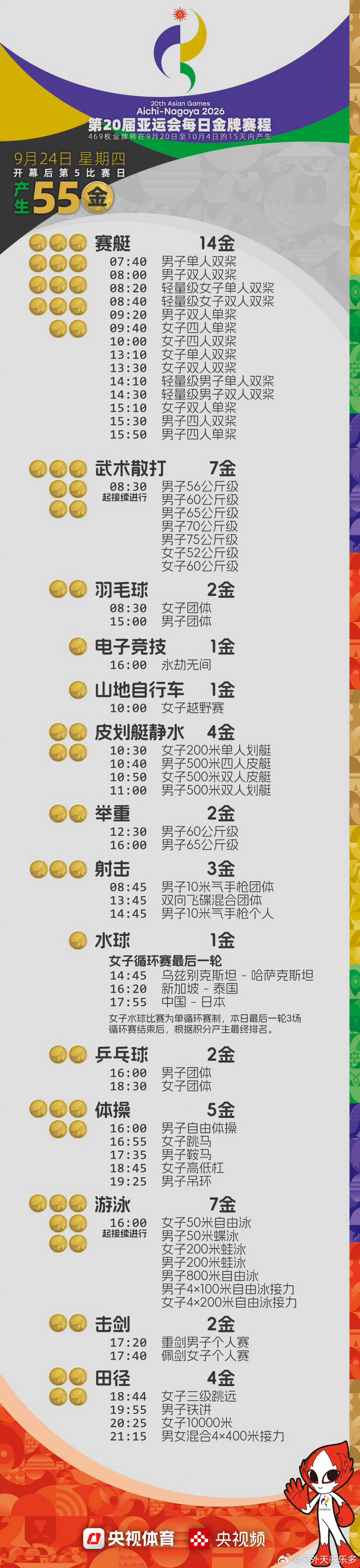 #今天亚运会决出55金#一天55金，像亚运会把整个夏秋的力气，都压进了9月24日。
赛艇在晨光里先划破安静，游泳在傍晚把浪花搅成星河，乒乓和羽毛球把东西方的耐心打到极致，体操馆里一个落地，有人圆梦，有人沉默。
金牌从来不只是金属。它是凌晨泳池边的冰水，是缠了又缠的绷带，是教练没说出口的那句 ​
