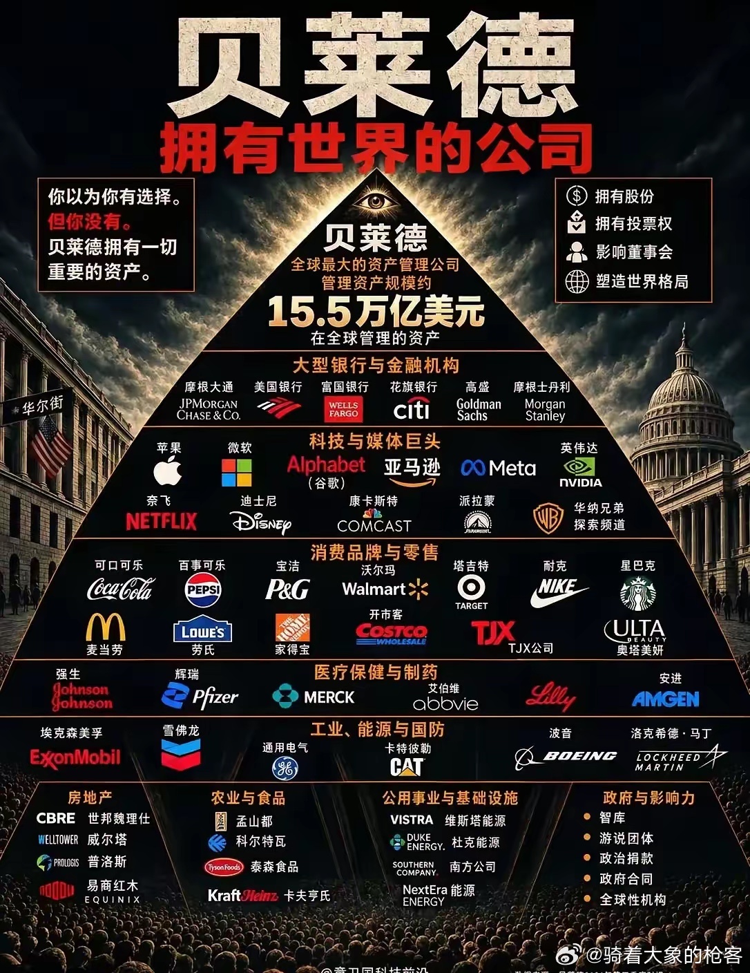 贝莱德（BlackRock）全球第一大资产管理公司，虽不能说“控制世界”，但确实是牛逼[good]。
资产管理公司是指替别人管理资金、主要靠管理费赚钱的机构：
1.资金由客户出资，进入独立托管账户，不计入公司自身的资产负债表；
2.具体买卖什么、配置多少由公司决定，但盈亏由客户承担，公司不保本也不兜底 ​