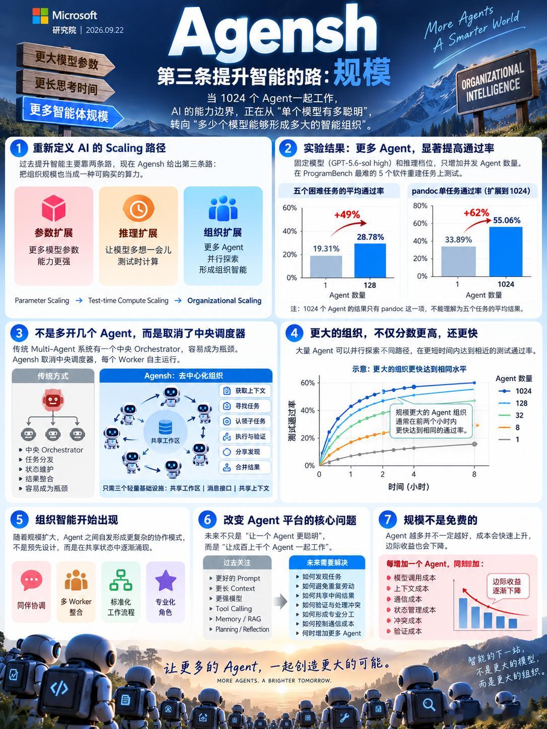 提升智能的新路径：规模#大模型[超话]# 过去提升智能主要靠两条路：把模型参数做大，或者让单个模型多想一会儿。微软研究院9月22日发布的Agensh给出第三条路：规模。测试中，模型和推理档位不动，只把并发工人从1个加到1024个，从零复刻pandoc的测试通过率就由33.89%升到55.06%。论文据此把智能体数量 ​