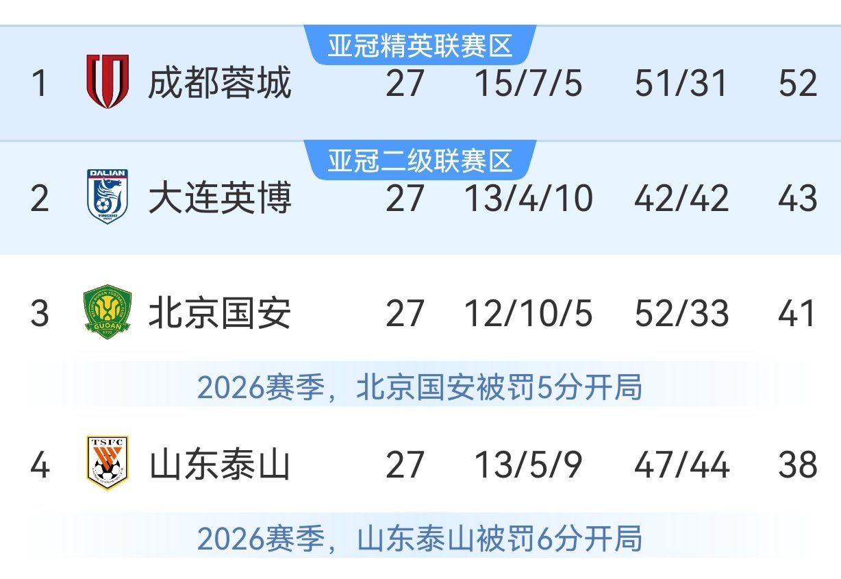 中超成都蓉城的首个中超冠军有个意思还在空中“摇晃”今晚大连英博对阵深圳新鹏城是第4个冠军点，大连英博结果决定第4个[doge]

#中超联赛[超话]# #中超联赛# ​