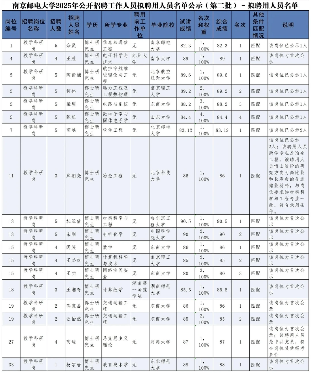 南京邮电大学2025年公开招聘工作人员拟聘用