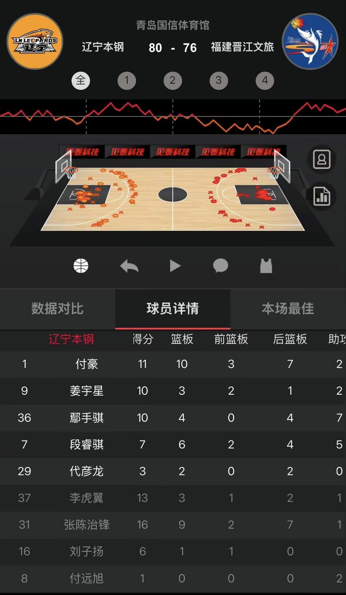 辽宁男篮在夏季联赛青岛站第一场比赛中战胜福建男篮。张陈治锋和鄢手骐在第四节站出来逆转比赛，段睿骐首秀拿到7分6篮板5助攻。cba