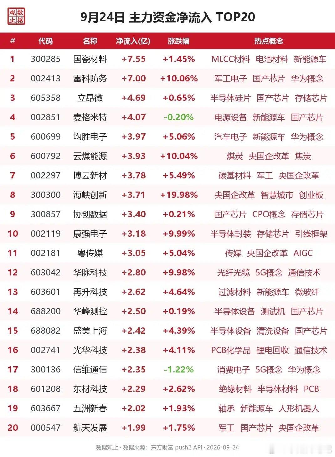 9月24日主力资金净流入TOP20
资金主要集中在半导体、新能源车、军工及央国企改革板块。 ​