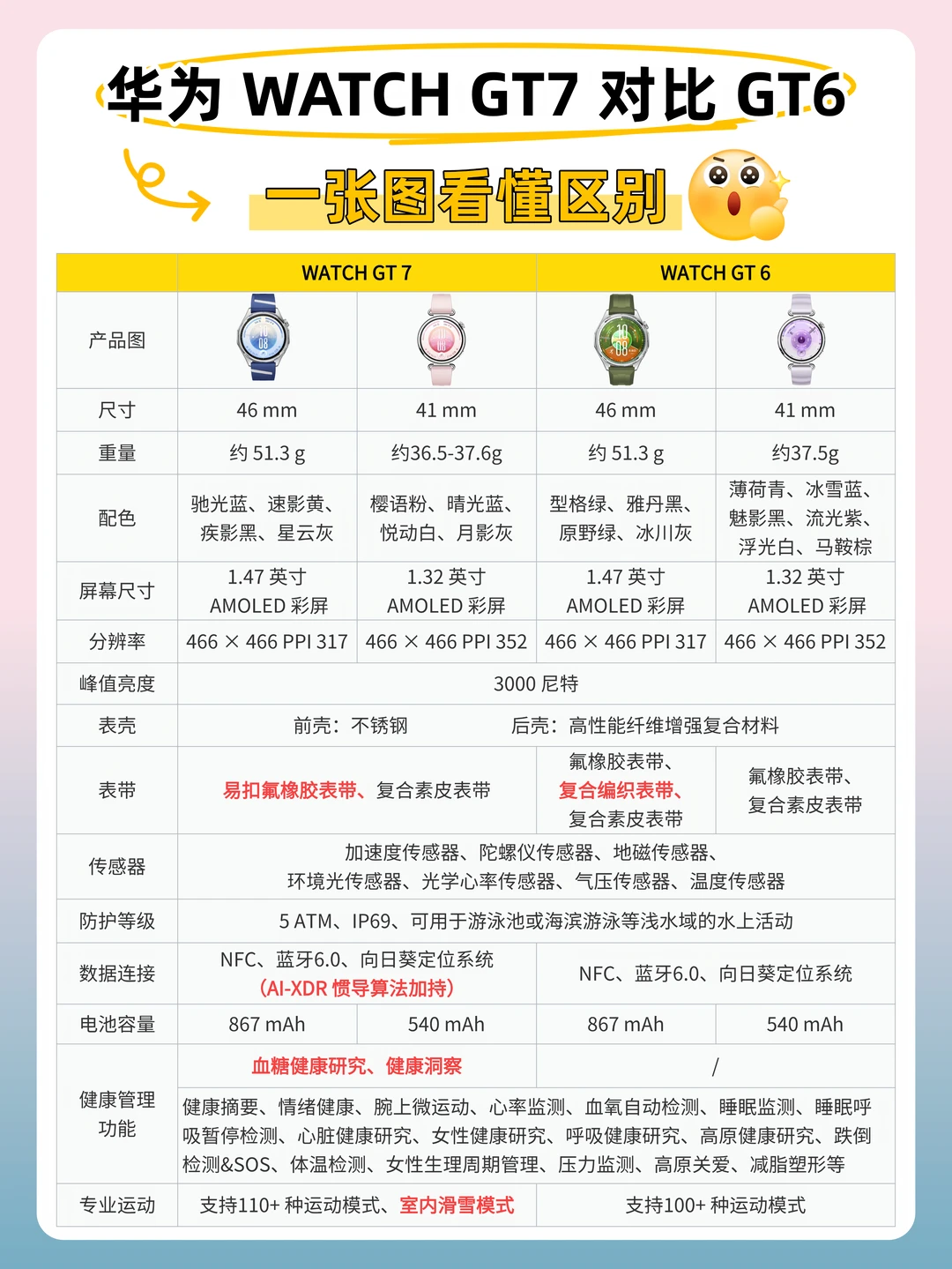 华为WATCH GT7 和 GT6 怎么选，一篇说清楚