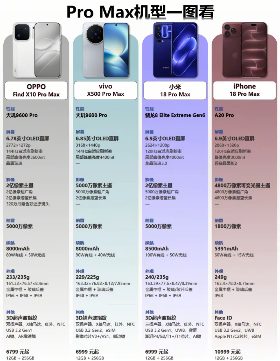 四大Pro Max旗舰横向对比！国产三巨头硬刚iPhone18 Pro Max
打算换顶级大屏旗舰的朋友，别只盯着苹果。
现在国产几款Pro Max机型堆料很猛，差价还不小。
把四台机器放一块对比，帮你一眼看懂该怎么选。
 
第一台，OPPO Find X10 Pro Max。
芯片是天玑9600