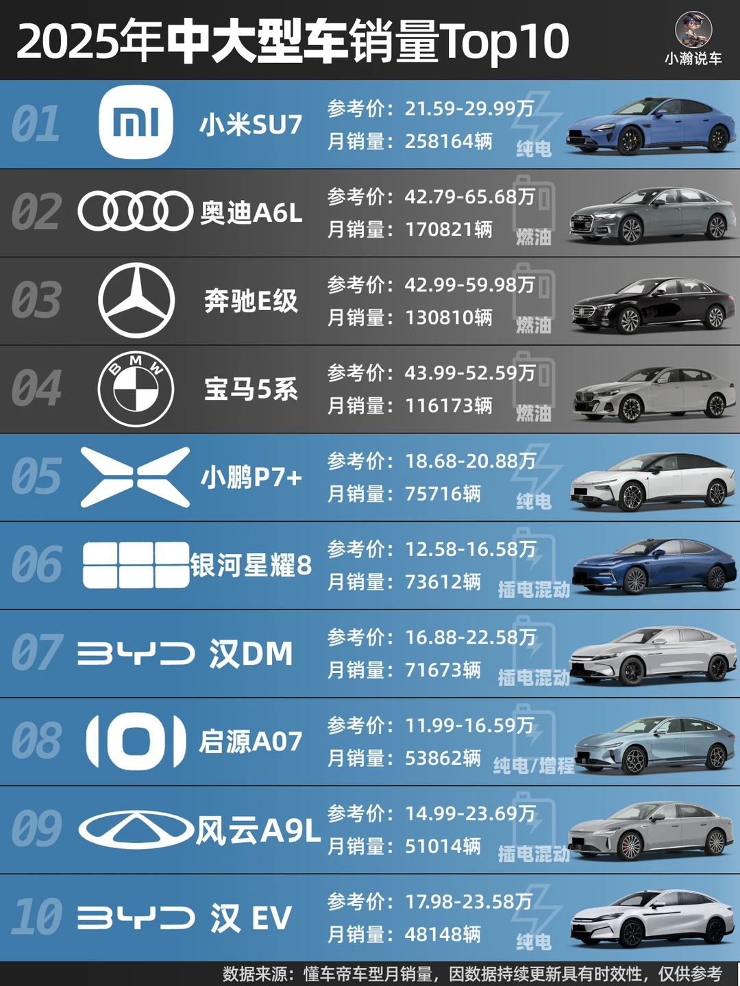 25年轿车榜：小米力压BBA，小车前十纯电化