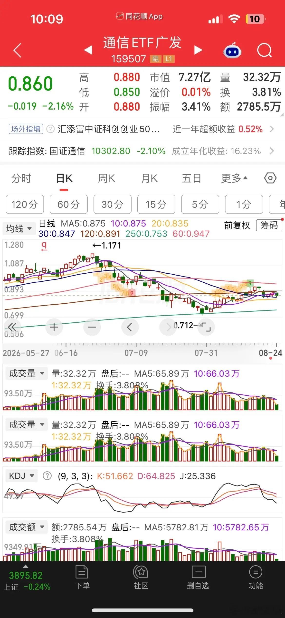 #阿里巴巴港股跌超8%#
黑色星期一，全线回调，又近3000家下跌，锂矿大爆发，一度爆拉近5%，煤飞色舞再现，而硬科技延续调整，CPO大跳水，易中天集体大跌，半导体冲高回落，存储芯片重挫，设备相对扛跌，创业板跌逾2%，科创50跌逾1%，连跌4天，累计回撤近10%，另一边的老登白酒银行电力拔地而起，红利指 ​