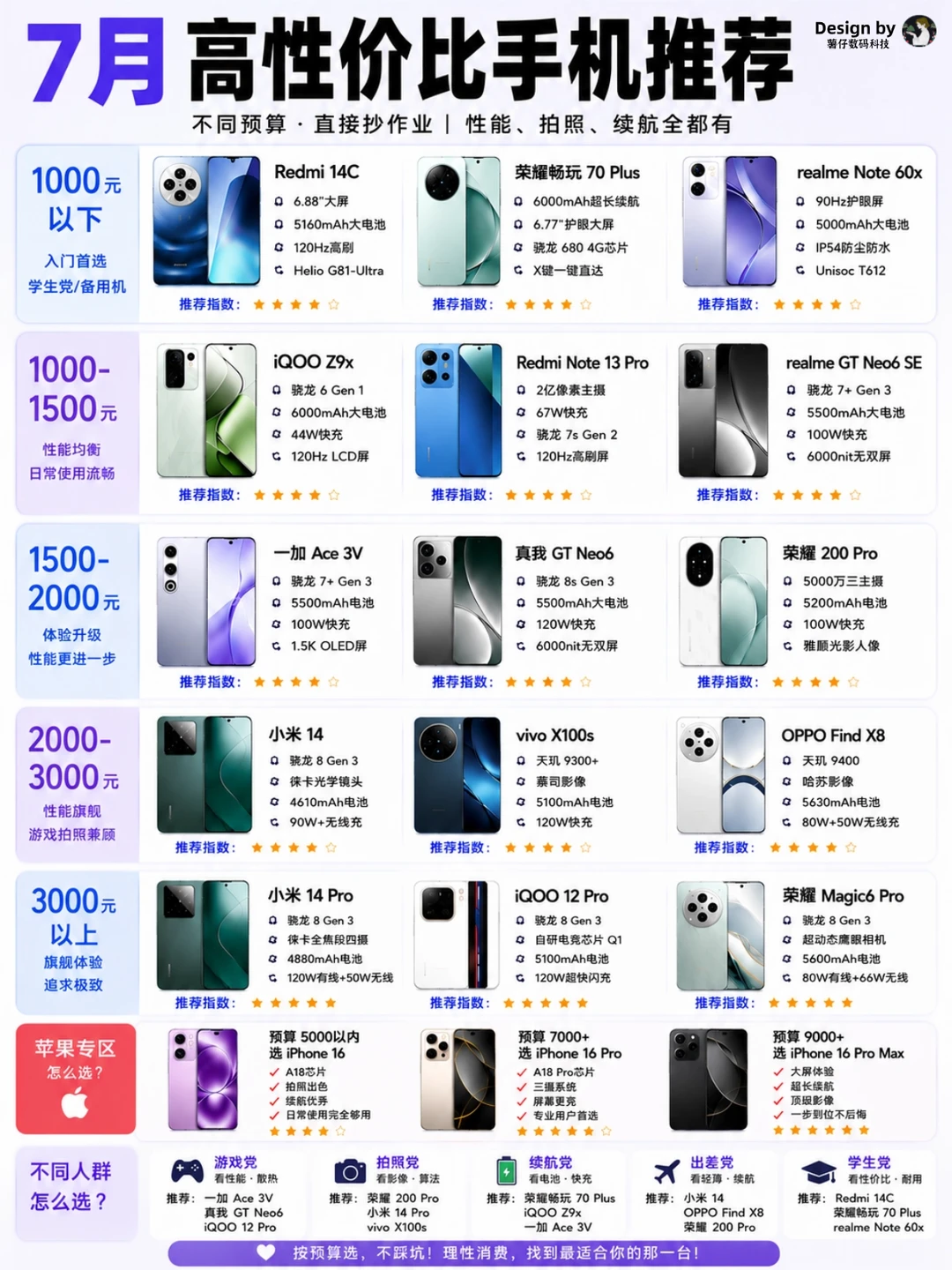 7月高性价比手机怎么买?不同预算直接抄作业