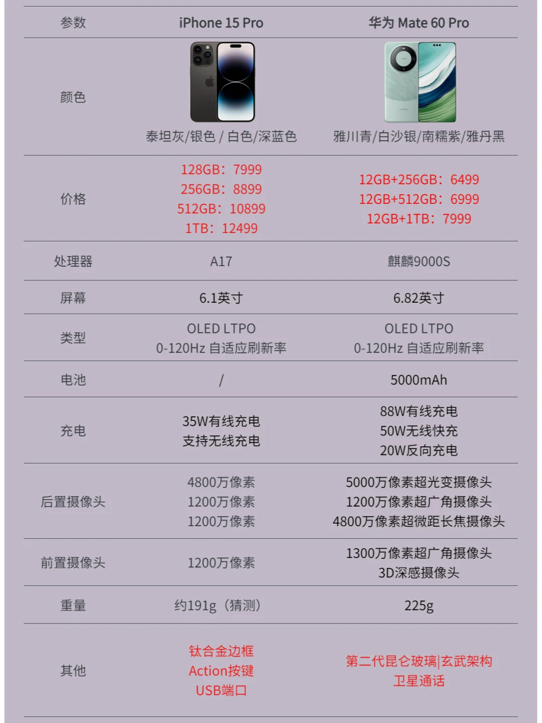 苹果15 Pro和华为Mate60 Pro选哪个？