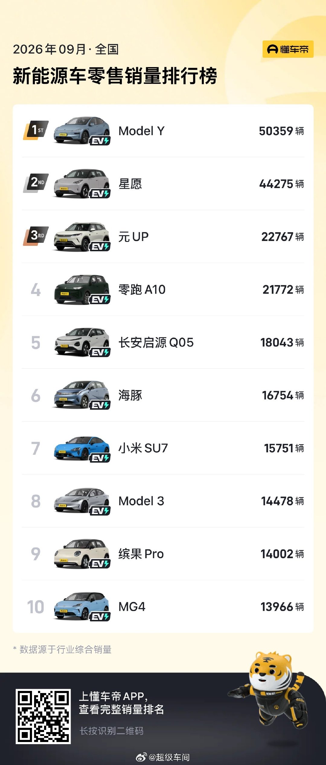 九月新能源车销量排行榜来了

图一：总榜
图二：轿车
图三：SUV
图四：MPV ​