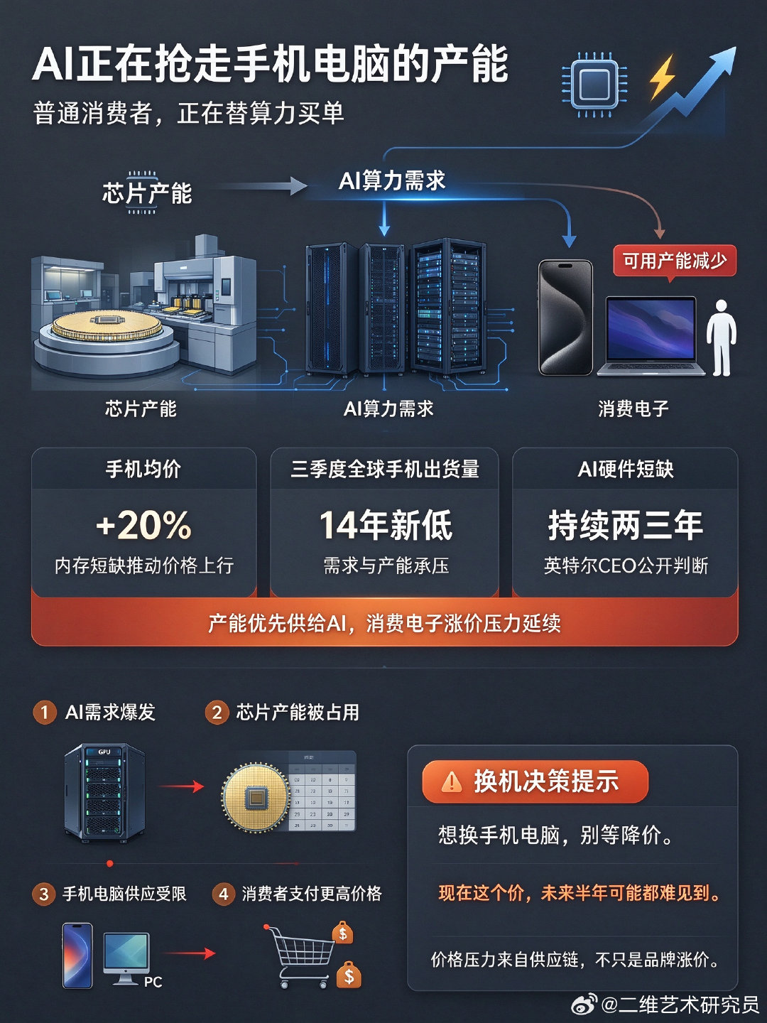 内存短缺把手机均价推高了 20%，今年三季度全球出货量创下 14 年新低。英特尔 CEO 还说，AI 硬件短缺要持续两三年。
逻辑很直白：AI 抢走了产能，普通消费者在替算力买单。
想换手机电脑的，别等降价了，现在这个价未来半年可能都难见到。
你最近一次换机是什么时候？ ​