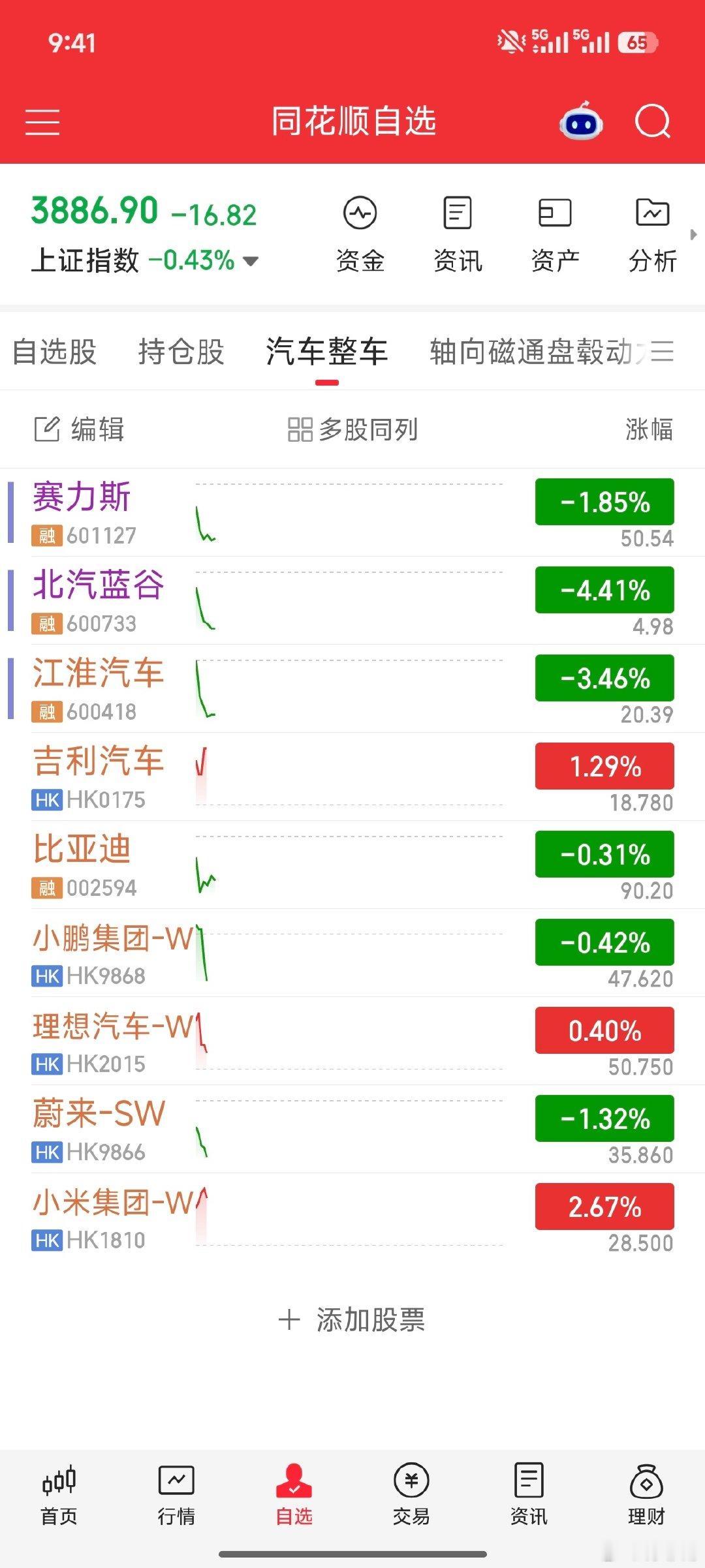鸿蒙三傻日常，跌比别人多，涨比别人少#股票[超话]##赛力斯[超话]##股票分析[超话]##a股[超话]##股市[超话]# ​