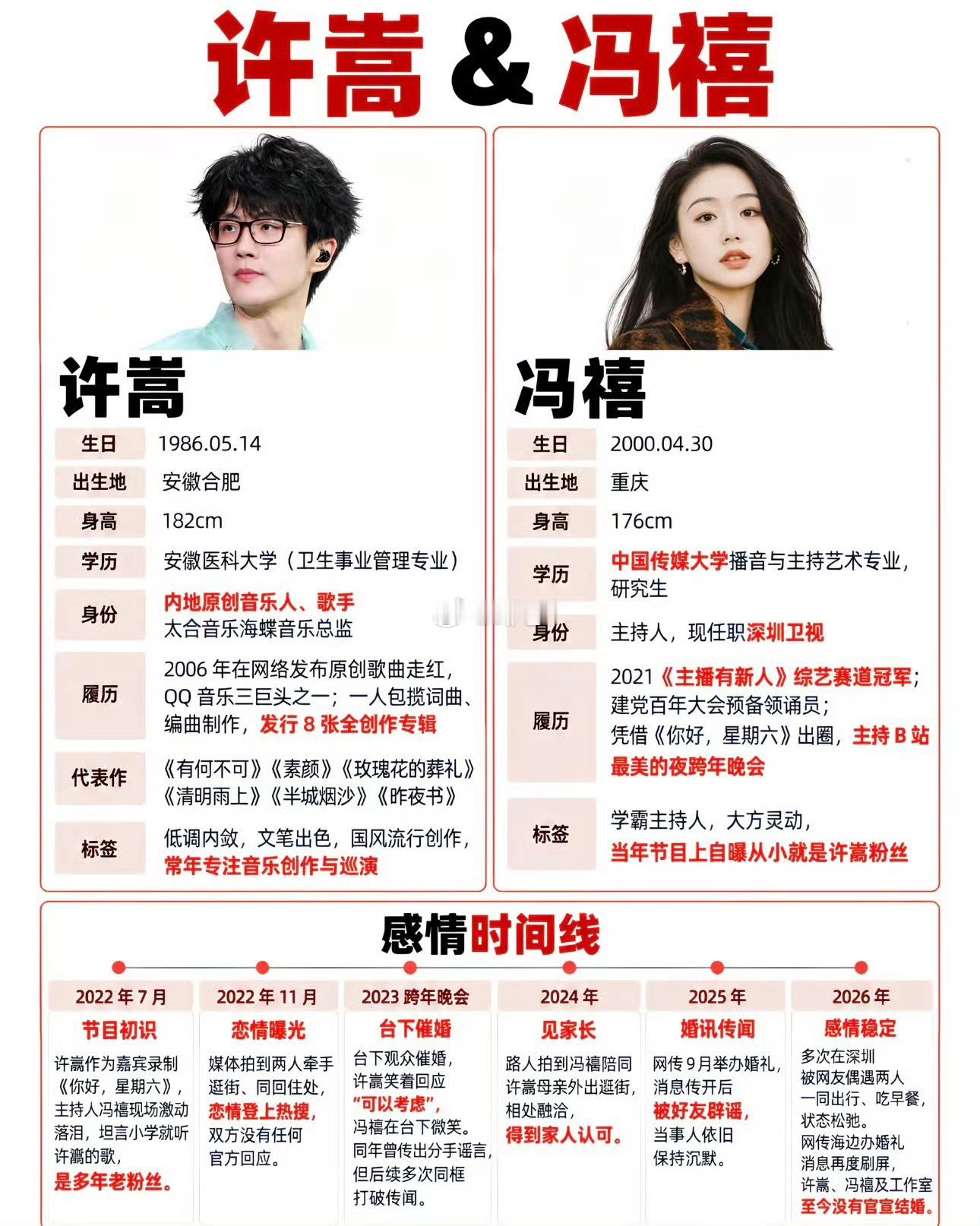 许嵩冯禧相差14岁，冯禧还是00后[吃惊]并且是许嵩多年粉丝，回看这一路走来，路透、传闻一直没断过，之前各种爆料满天飞，现在终于等到当事人发声。内娱真的很少见到，粉丝和偶像修成正果的案例，各大评论区吵成一团，有人满心羡慕，也有人抱有不同看法，你怎么看待这段感情？三巨头终于有一个结婚了
 ​