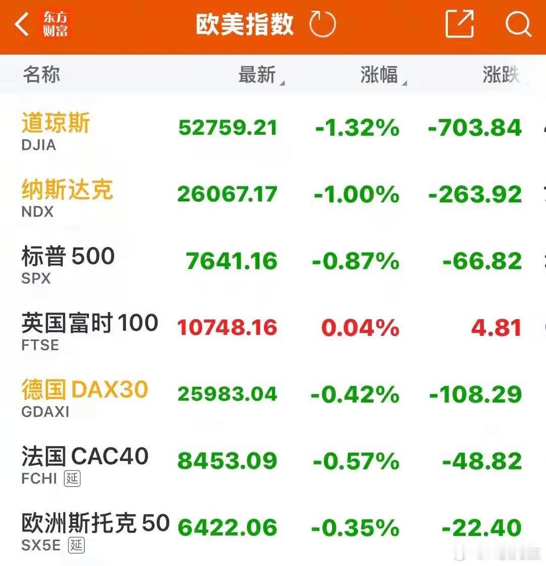 隔夜外盘复盘：美股全线收跌！科技巨头集体回落，存储芯片逆势反弹，中概小幅分化

一、欧美大盘整体表现

8月20日隔夜美股全线收跌，终结前一日小幅反弹走势：

• 道琼斯：大跌704点，跌幅1.32%

• 纳斯达克：跌幅1.00%

• 标普500：跌幅0.87%

欧洲股市整体波动温和、涨跌分化：英、意微涨，德、 ​