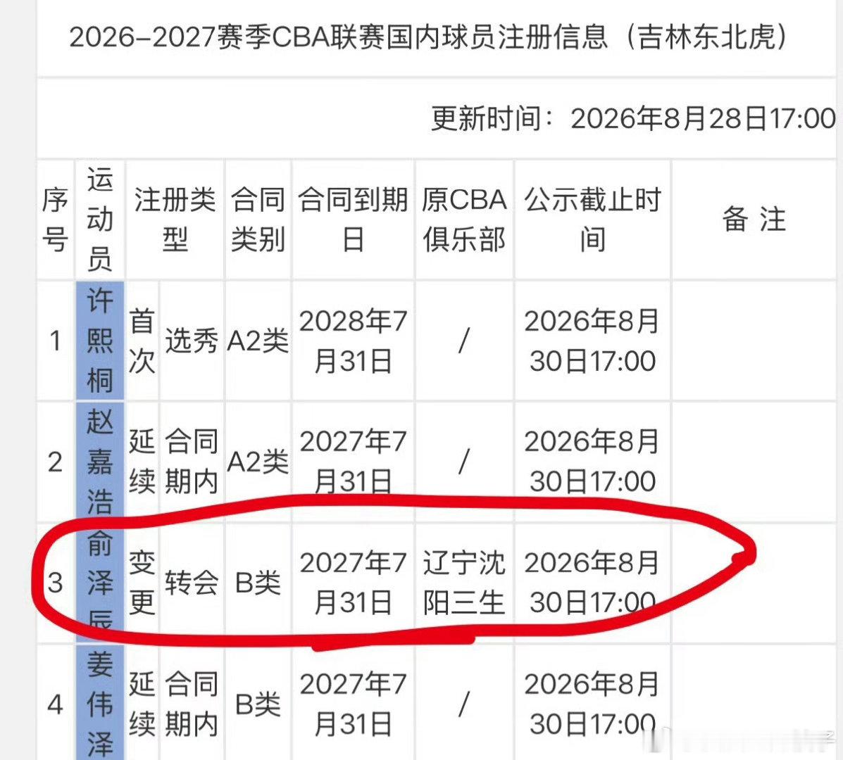 最终接过来了，大牙确定是转会了，祝君好运。#辽篮[超话]##辽宁篮球[超话]##辽宁男篮# ​
