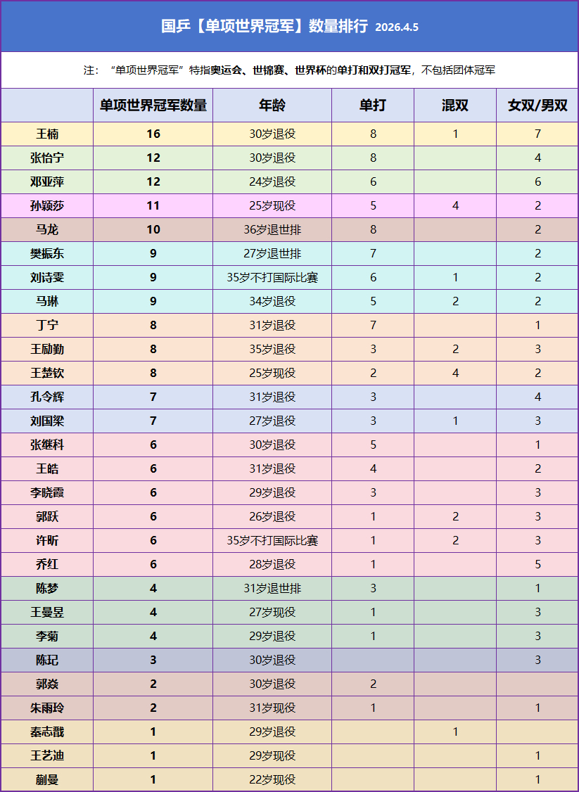 #萨巴伦说被孙颖莎喜欢受宠若惊# 首先，主持人不要硬cue，我不记得孙颖莎有提过这位运动员，不同领域的大家各自优秀[作揖]，其次，给没素质的某些不知是不是这位运动员的粉丝科普：👉🏻孙颖莎23岁奥运三金两银，国乒史上同年龄夺牌最多，世界大赛最年轻20金王，世锦赛史上唯一女子双圈金满贯，世界 ​