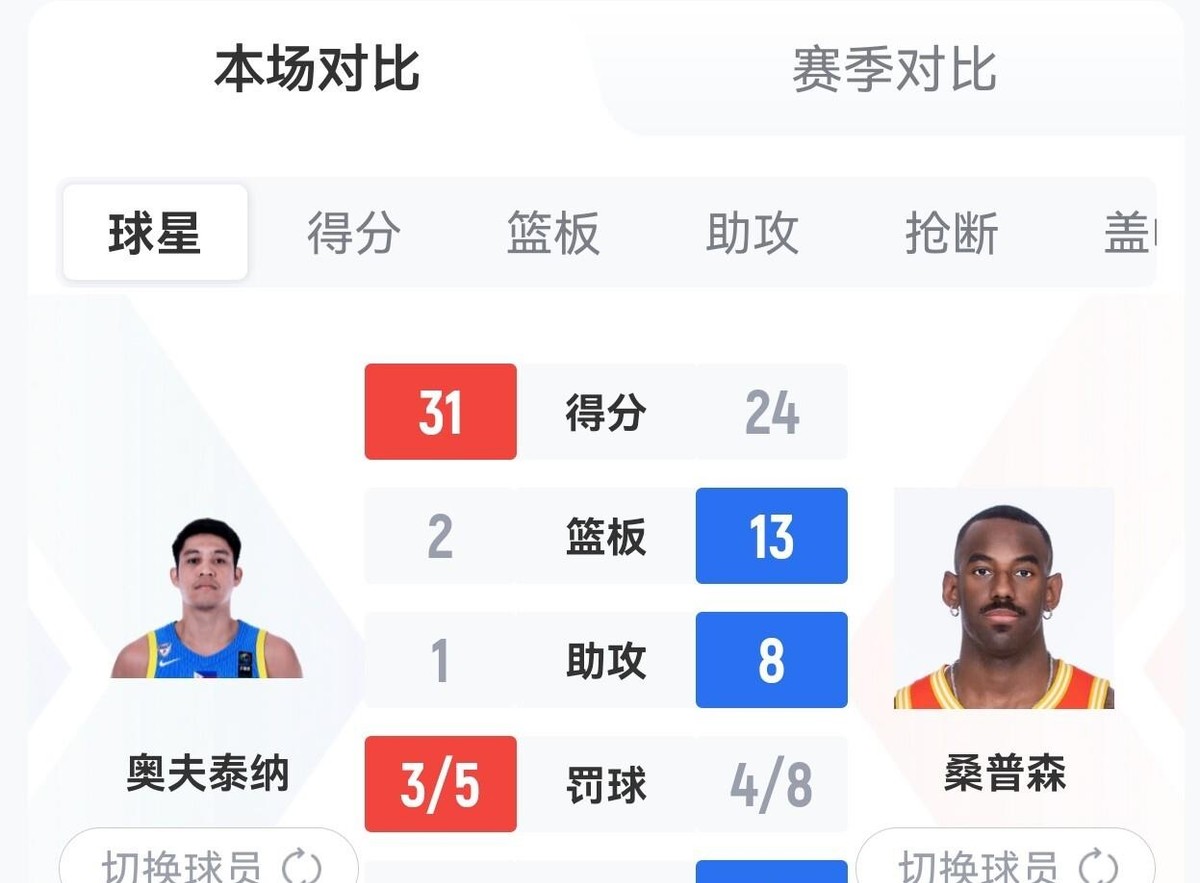 巴林89-85爆冷掀翻菲律宾！前辽篮、广厦外援桑普森打疯了，24分13篮板8助攻，几乎一己之力带走比赛。
明天中国男篮就要对阵巴林，真不能大意。对方有归化球员坐镇，而菲律宾这次没带归化，实力打了折扣，所以巴林这场胜利含金量得打个问号。
C组目前中国和巴林都是首胜，中国净胜分占优排第一，菲律宾第三，哈