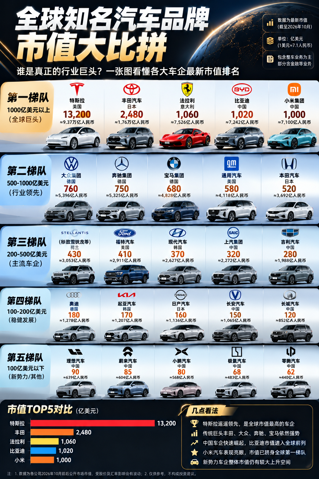 特斯拉到底有多值钱？对比全球车企就知道了