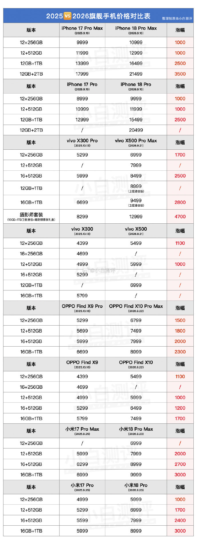 看了小白的去年旗舰价格对比，你们说今年双11大促，今年的高端旗舰手机会不会降个500、1000元？反正我到时候吃瓜一下，看哪家慷慨大降价[捂嘴哭][捂嘴哭]#内存涨价影响旗舰手机价格# ​