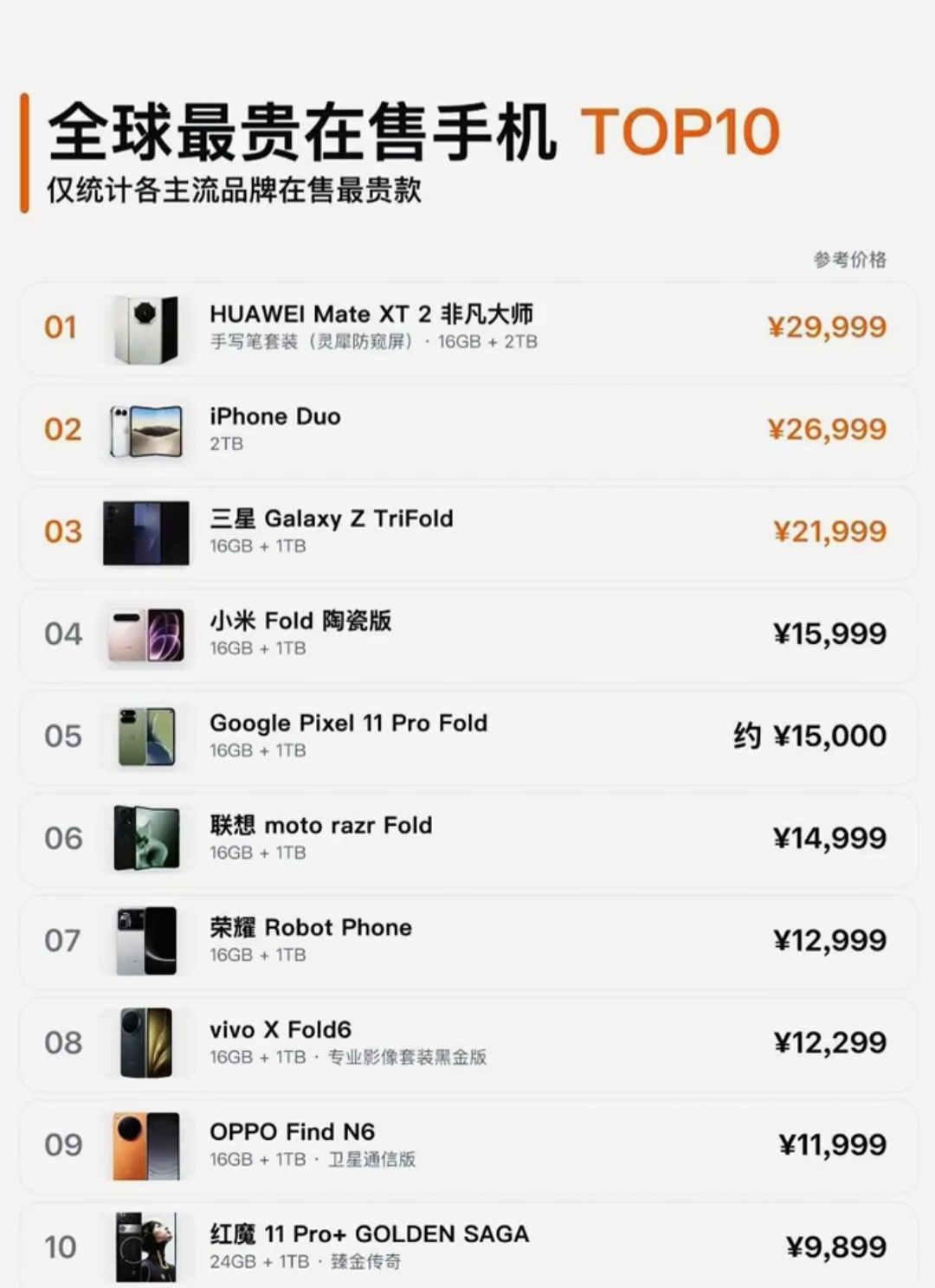全球在售最贵手机TOP10，看完才知道手机上限有多高
 
我们普通人换手机，预算大多卡在3千到6千。
很多人觉得万元机已经算是顶配天花板了。
但看完这份榜单，你会发现手机的定价，远不止我们想象的那样。
 

这份榜单统计范围很明确，只收录各大主流品牌当下在售最贵的机型。
扫一眼名单就能发现，高价机型