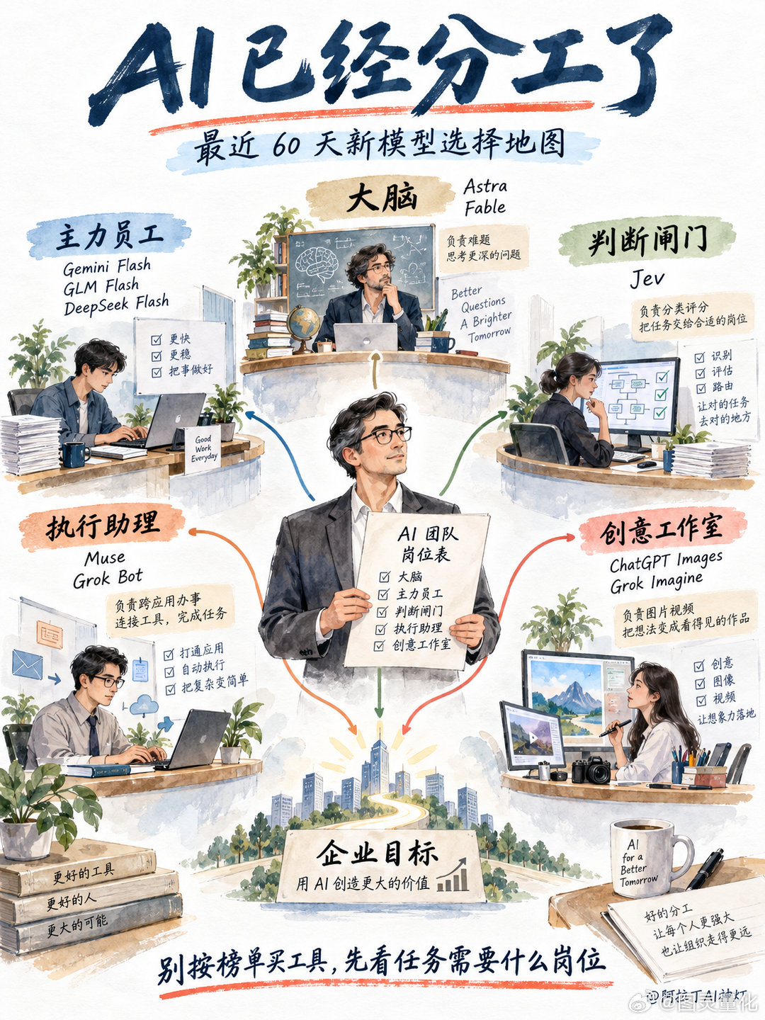 Astra、Jev、Muse 只是开始，AI 已经分工了 ​