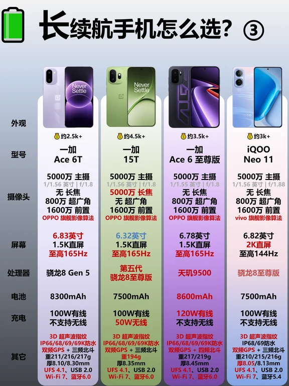 拒绝续航焦虑！大电池手机对比选购③