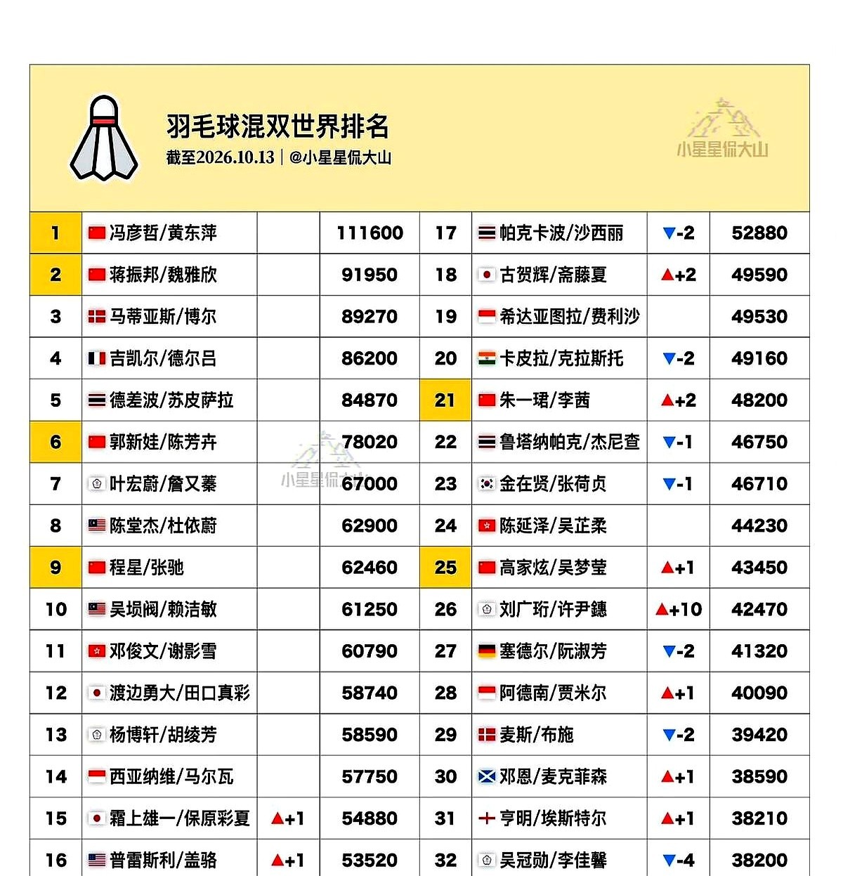 混双世界前十独占四席，前两名还直接包揽，外协会这球还怎么打？

最新世界排名，冯彦哲黄东萍冲到世界第一，蒋振邦魏雅欣紧随其后排第二。再往下看，第六是郭新娃陈芳卉，第九还有程星张池。

前十占了四个还不算完，朱一珺李茜、高家炫吴梦莹这几对年轻组合也在疯长。

主力直接焊死前两名，后面梯队又扎堆往上冒。