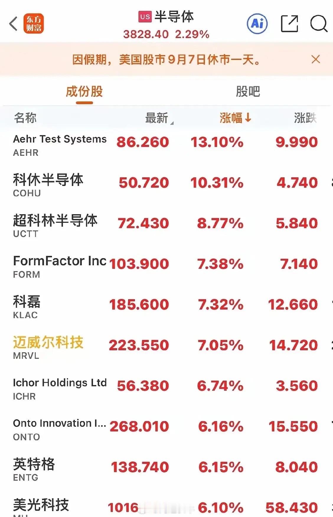 周五美股剧烈分化，半导体存储板块逆势走强！闪迪暴涨近12%！除英伟达外七巨头齐跌！

美股周五三大指数全线收跌。道琼斯指数下跌0.51%，标普500指数下跌0.38%，纳斯达克指数下跌0.29%，整体维持震荡。
 
盘面分化明显，大盘走弱，但半导体产业链走出金鸡独立的行情。大型科技股多数回调，特斯拉跌近6% ​