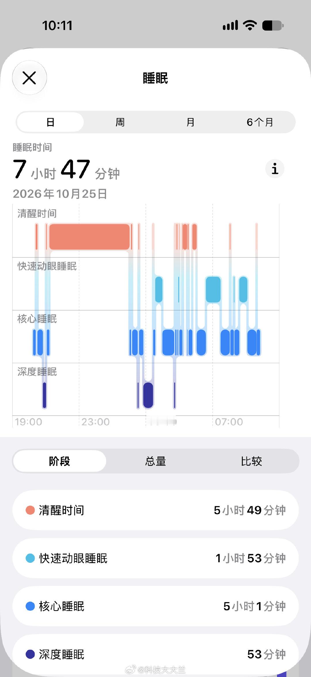 昨晚的睡眠💤，笑死#Apple Watch# ​