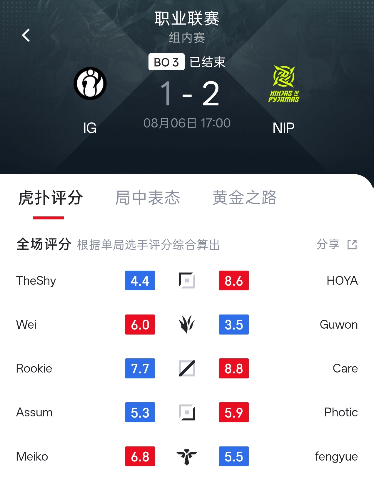 NIP战胜iG全场评分，一时分不清谁赢了[允悲]theshy今天没有之...