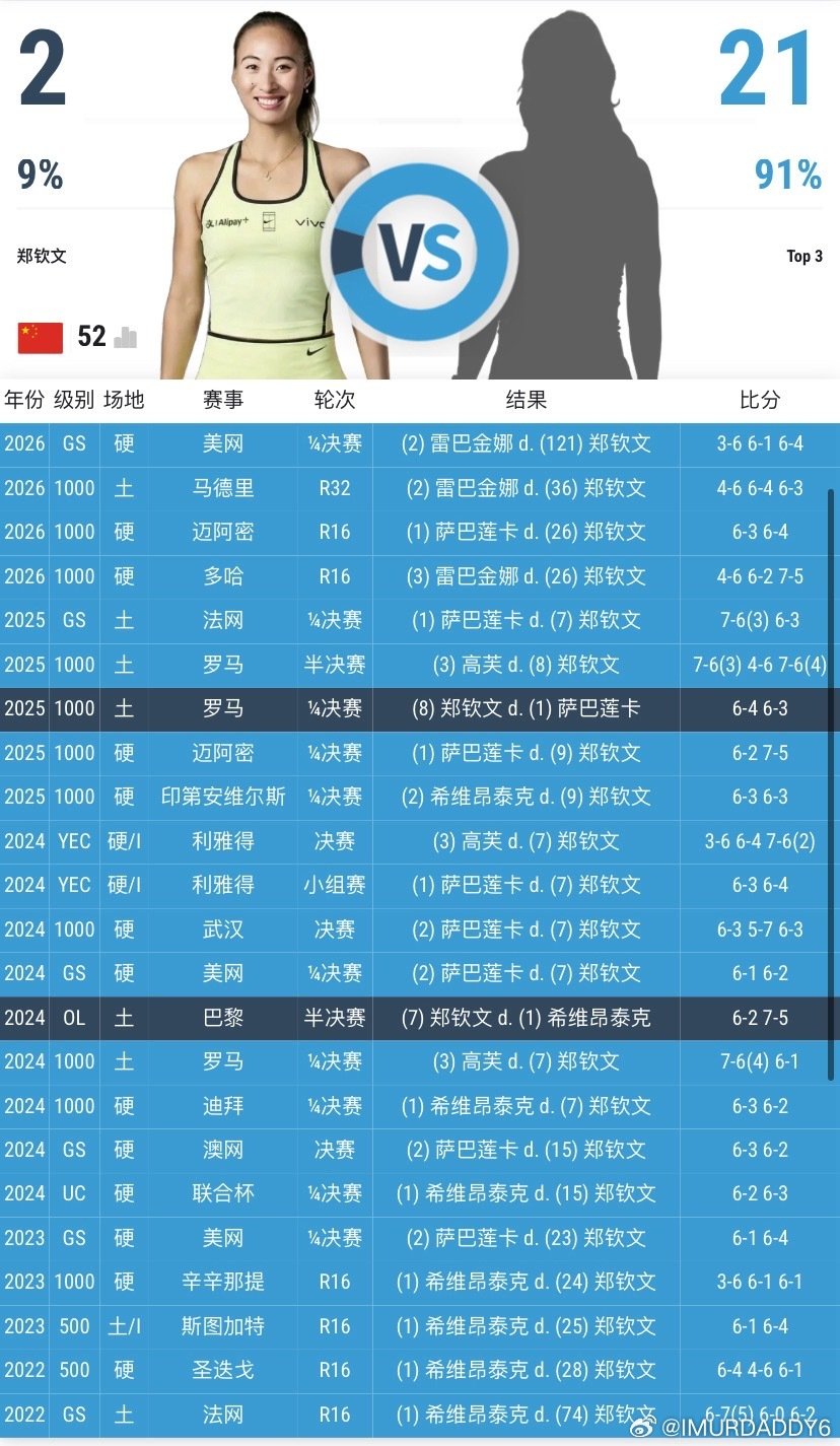 一查不知道，查了一对比才发现我文也太那个了[允悲]
对战top3次数：中国同批球员，二王一郑3人对比
对战top3次数：同年龄top50球员和郑钦文对比
郑钦文对战top3次数异常的多[允悲]
打top10有37次，top3就占了23次[允悲]

#郑钦文[超话]# ​