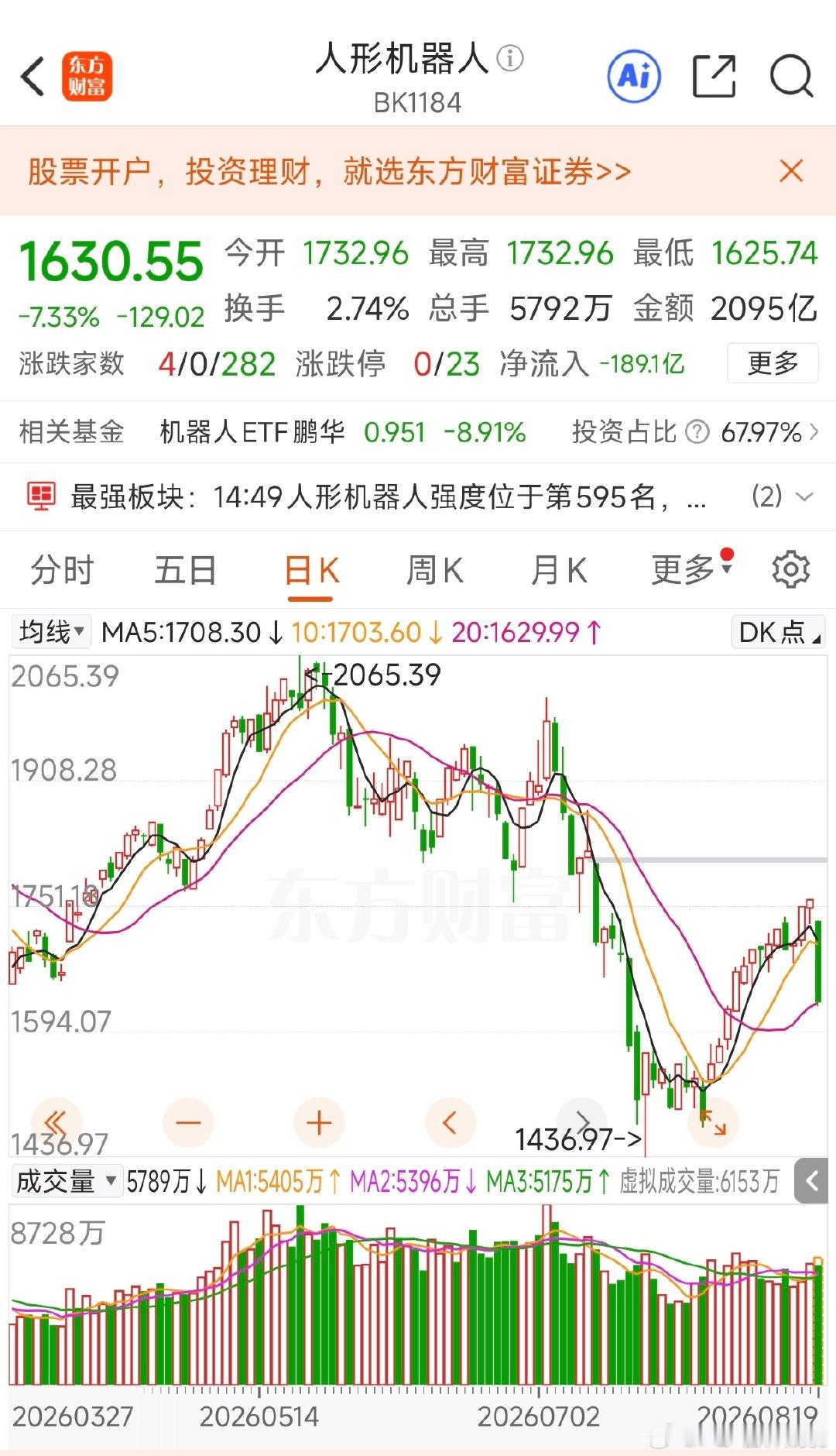 #人形机器人板块大跌原因#
我给宇树找个理由
大盘暴跌，宇树再强也拧不过大势
人形机器人板块暴跌是因为前期涨太猛了 ​