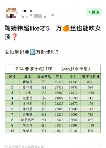 不好意思我姐现在超like10万了<br />女星唯一也是首位第一<b...