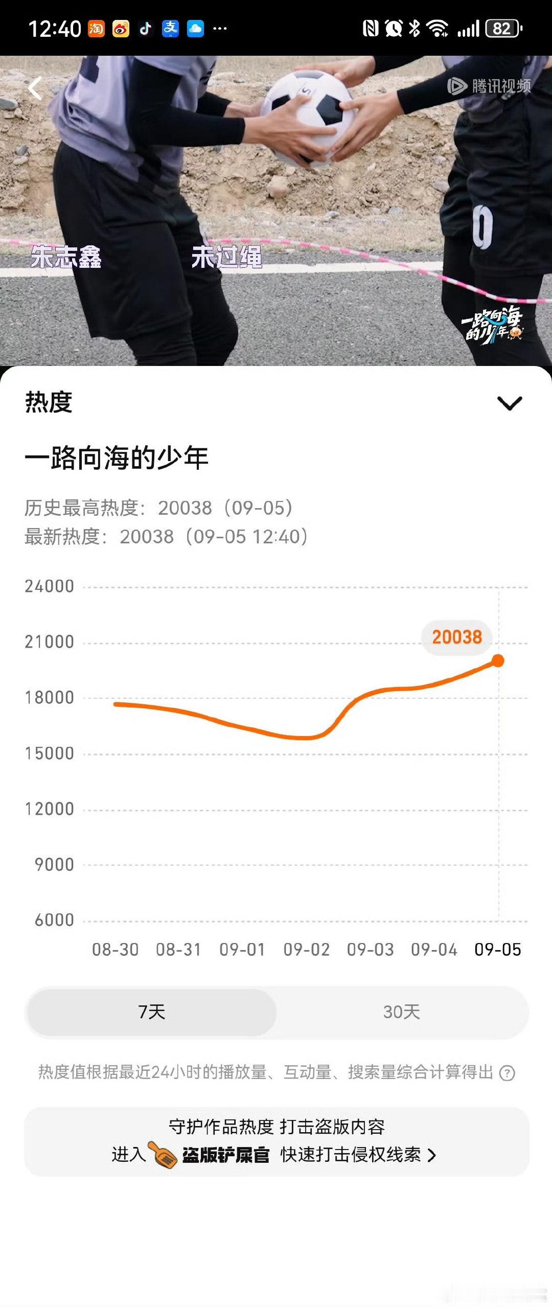 #娱乐[超话]##TOP一路向海的少年热度破2万##TOP一路向海的少年热度破2w# 哇哦恭喜！ ​