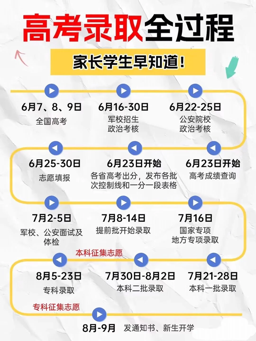 🎯 高考录取全流程攻略 | 家长学生必收藏