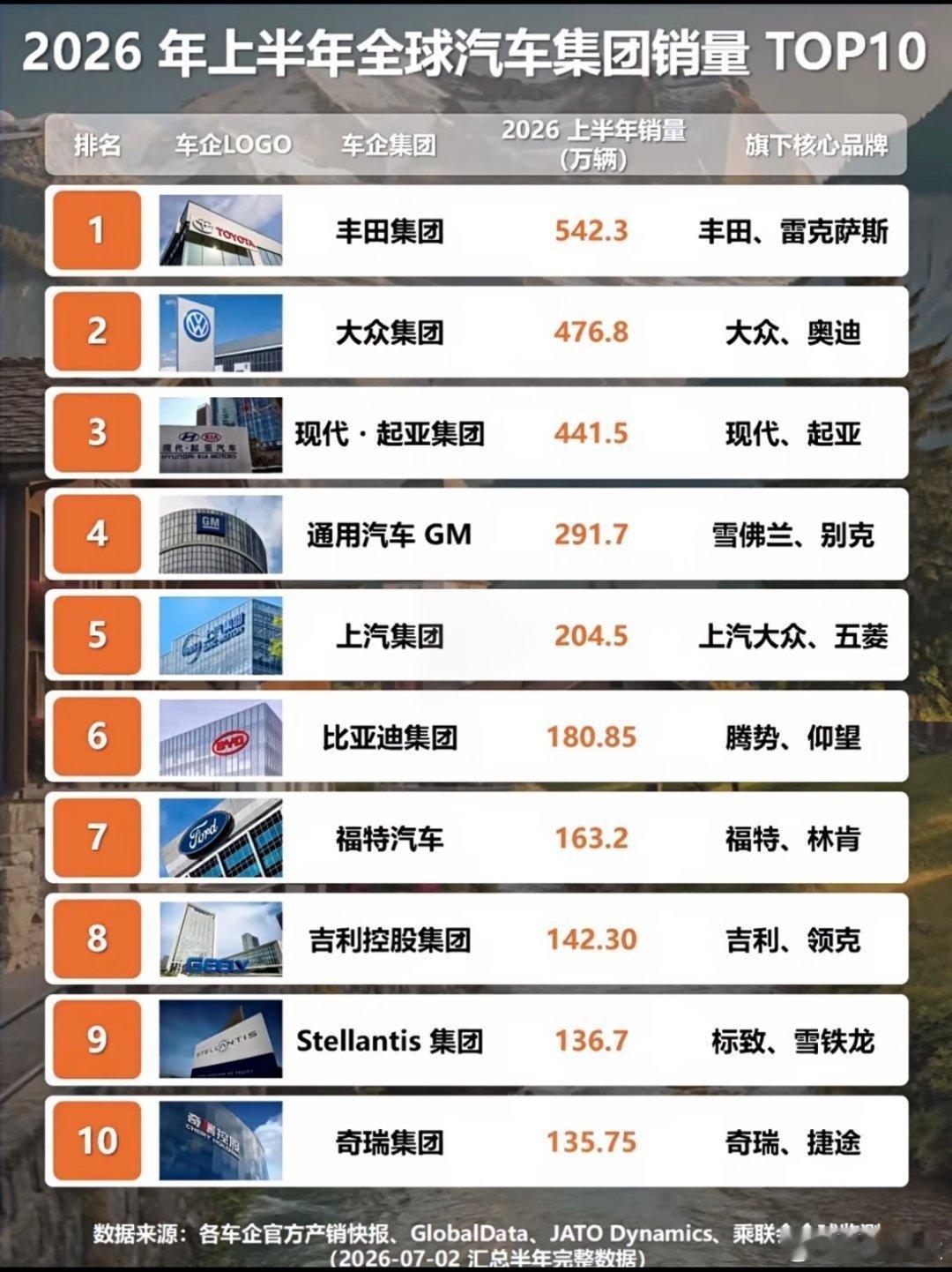 以民营车企为代表的中国汽车品牌，这几年在出海和本土市场表现亮眼，正在悄悄改变全球车市版图。
2026年上半年全球车企销量榜单出炉，头部阵营格局稳固，前三强依然是丰田、大众和现代。
冠军：丰田（539万辆，同比微降2.8%）；
亚军：大众（412.6万辆，同比降6.3%）；
季军：现代集团（357.9万辆 = 现 ​