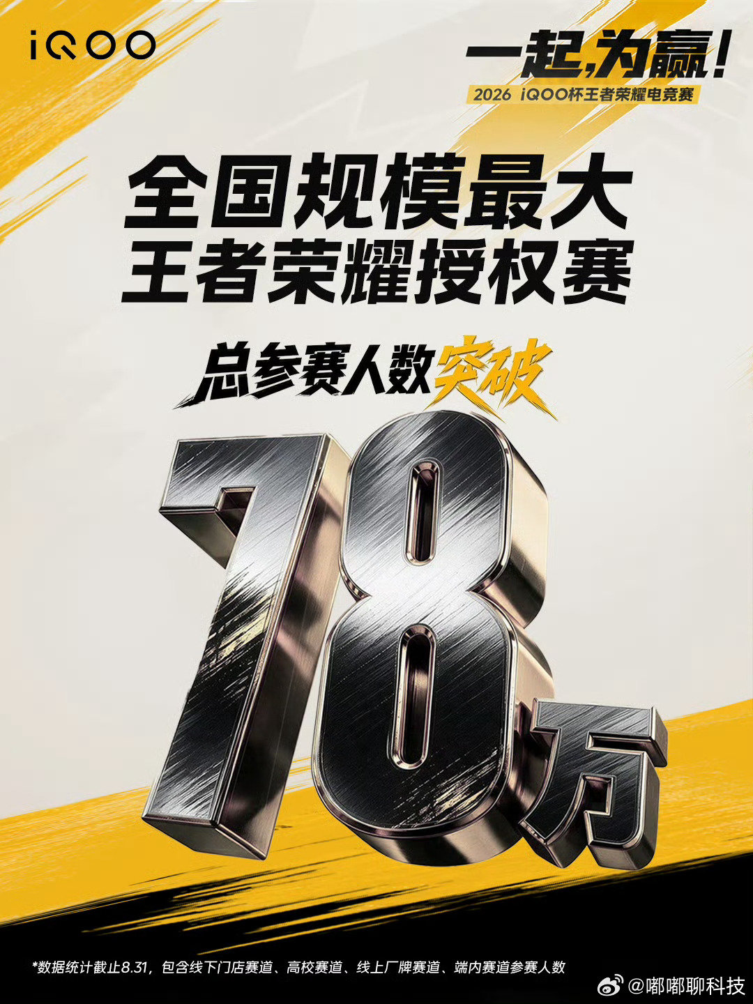 #iqoo[超话]# 78万人参与的iQOO杯也太有排面了！国内超大规模的王者荣耀授权赛事，四大赛道同时开战，满满的电竞氛围感。
 
9月12‑13日总决赛就要来了，普通人也可以追逐赛场梦想，这一次，该我们上场！一起，为赢！#iQOO杯# ​​​