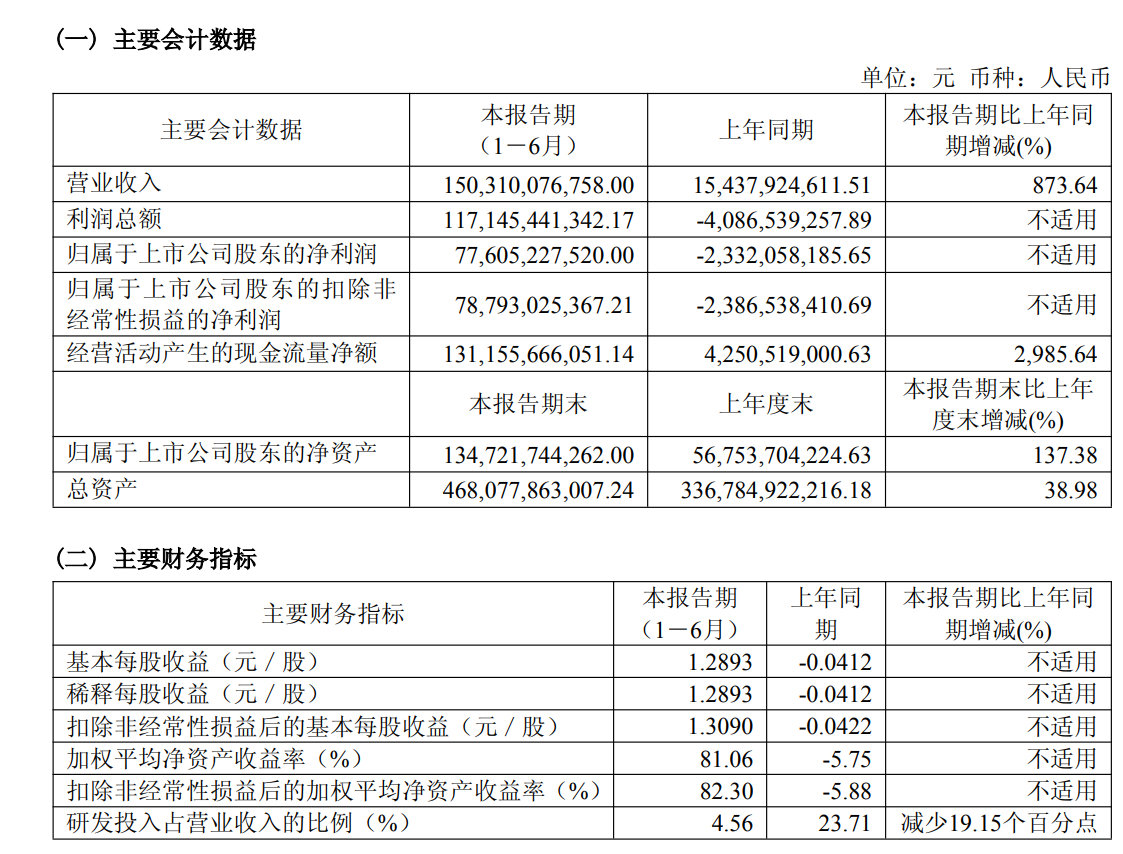 长鑫科技，2026年上半年净利润776亿元。 
其中，Q1为247.62亿、Q2为528.43亿元。[抱抱] ​