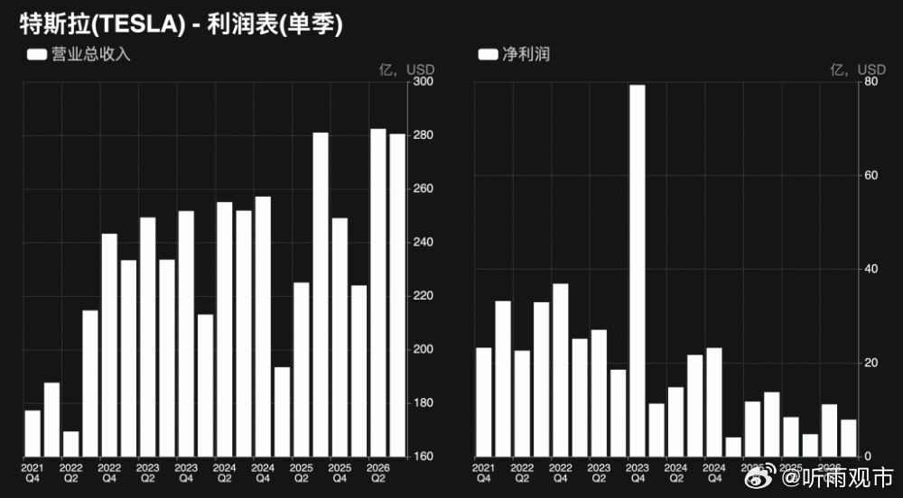 特斯拉第三季度营收为280.46亿美元，与去年同期基本持平，超过市场预期的278.8亿美元；净利润从上年同期约14亿美元降至7.87亿美元，略超预期的7.85亿美元。
汽车业务收入下降3%至205.60亿美元，AI及研发投入却使运营支出增长39%至47.76亿美元，自动驾驶和机器人等新业务暂未带来可观收入。
尽管自由现 ​