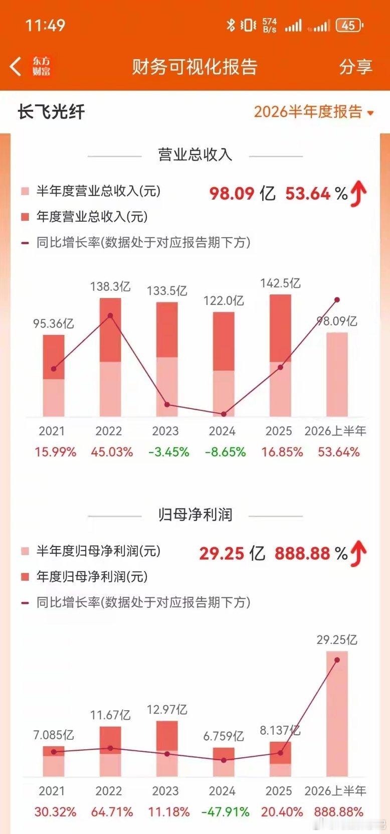 长飞光纤的这份半年报，堪称光纤行业“量价齐升”的教科书级案例。营收增长54%的同时，归母净利润暴增近9倍，其背后的核心逻辑可以归结为“AI算力需求爆发、产品结构升级、以及上游核心壁垒”的三重共振。

一、 核心驱动力：AI算力重塑行业供需格局
长飞光纤业绩爆发的最直接推手，是全球AI算力数据中 ​