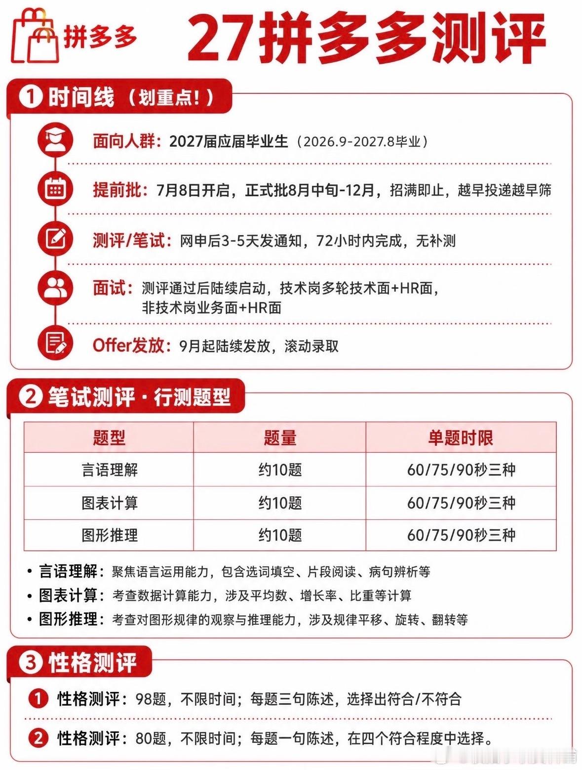 27届秋招｜拼多多笔试测评保姆级攻略🔥
准备投递拼多多27届校招的同学赶紧码住！
多多校招统一使用北森题库，收到测评链接后48小时内需完成，全程仅有一次作答机会！
千万别临时裸考、卡点作答，很容易直接挂掉初筛！
📝拼多多测评5大板块全解析
1.言语理解（10题/10分钟）
题干文字偏长，主打主旨 ​
