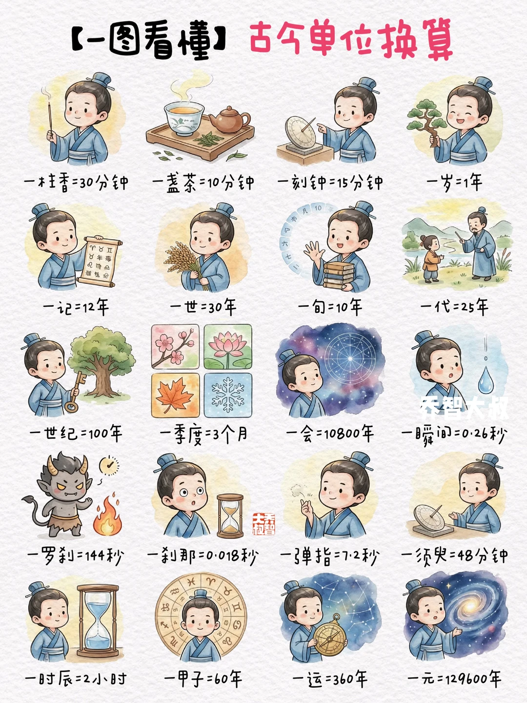 终于搞懂了！古今单位原来是这样换算的🔥
