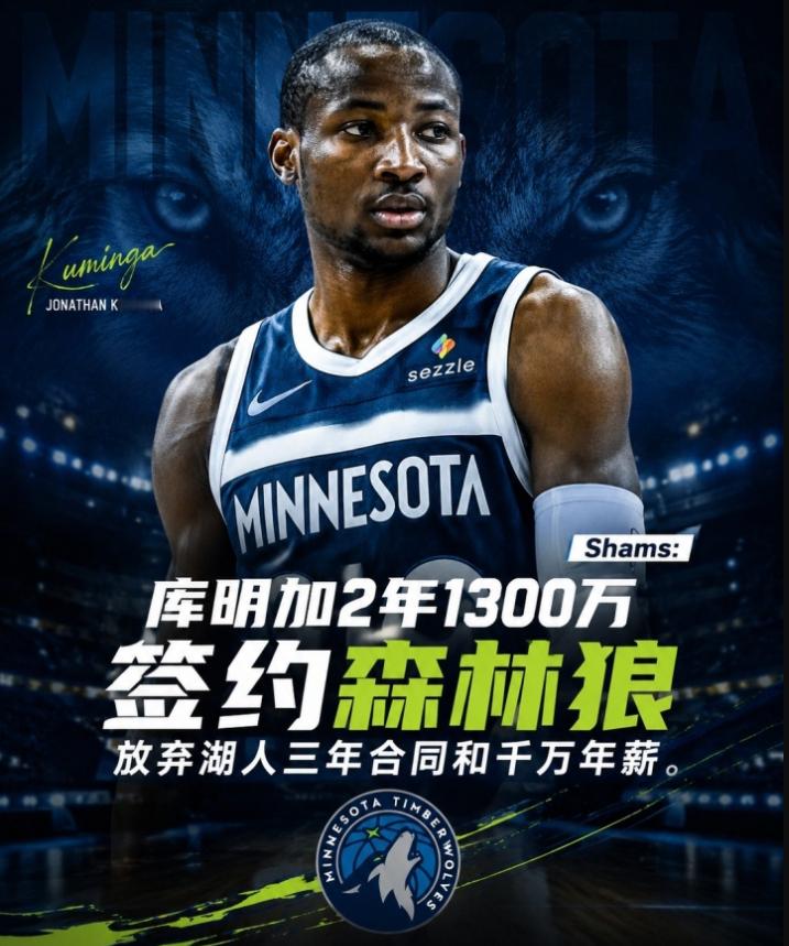 #NBA快讯#豪赌一把！#库明加# 2 年 1300 万签#森林狼#带球员选项，放弃湖人三年高薪合同

北京时间 8 月 27 日，Shams 爆出自由市场重磅签约。库明加与森林狼达成两年合同，第二年拥有球员选项，新赛季锁定首发位置，辅佐爱德华兹冲冠手机新浪网。

令人意外的是，湖人曾向库明加提供一份年薪 1200 万 ​