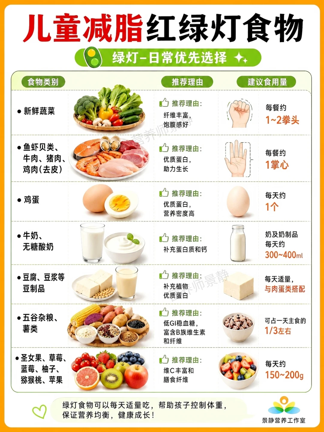 儿童减脂红绿灯食物，家长一定要知道❗️